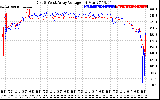 Solar PV/Inverter Performance Photovoltaic Panel Voltage Output