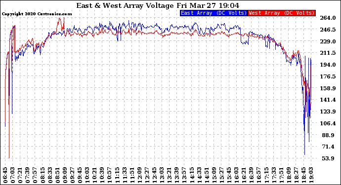 Solar PV/Inverter Performance Photovoltaic Panel Voltage Output