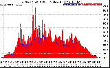 Solar PV/Inverter Performance East Array Power Output & Solar Radiation