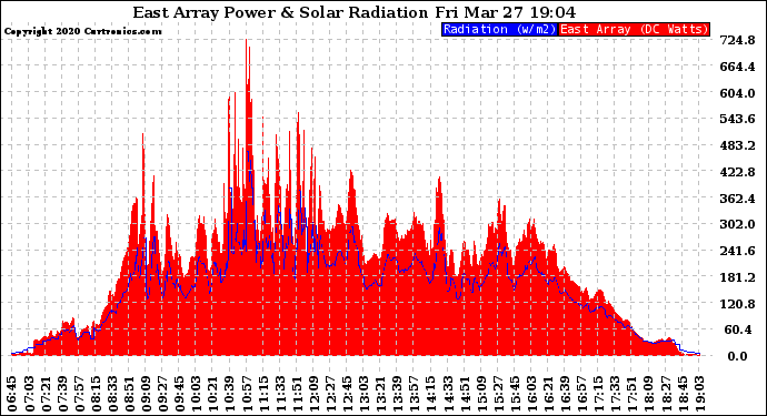 Solar PV/Inverter Performance East Array Power Output & Solar Radiation