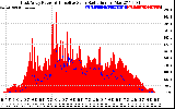 Solar PV/Inverter Performance East Array Power Output & Effective Solar Radiation