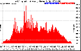 Solar PV/Inverter Performance East Array Actual & Average Power Output