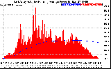 Solar PV/Inverter Performance East Array Actual & Running Average Power Output