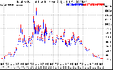 Solar PV/Inverter Performance PV Panel Power Output & Inverter Power Output