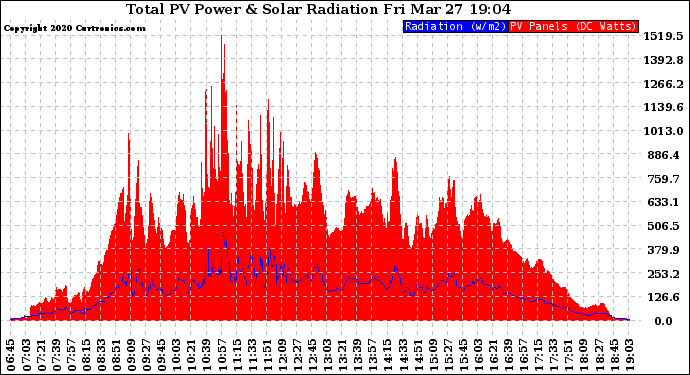 Solar PV/Inverter Performance Total PV Panel Power Output & Solar Radiation