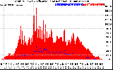Solar PV/Inverter Performance Total PV Panel Power Output & Effective Solar Radiation