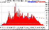 Solar PV/Inverter Performance Total PV Panel & Running Average Power Output