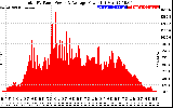 Solar PV/Inverter Performance Total PV Panel Power Output