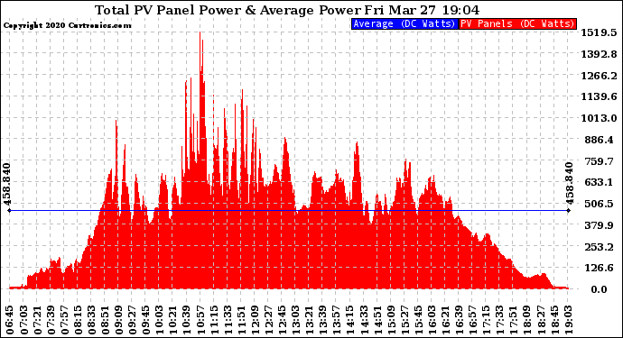 Solar PV/Inverter Performance Total PV Panel Power Output