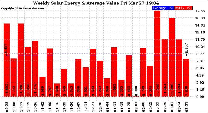 Solar PV/Inverter Performance Weekly Solar Energy Production Value