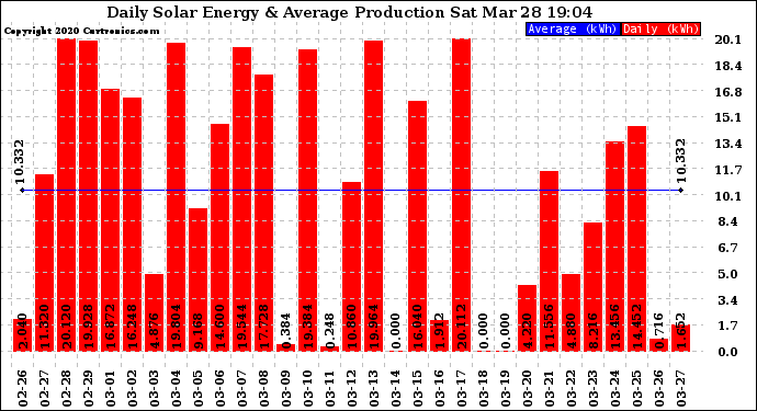 Solar PV/Inverter Performance Daily Solar Energy Production