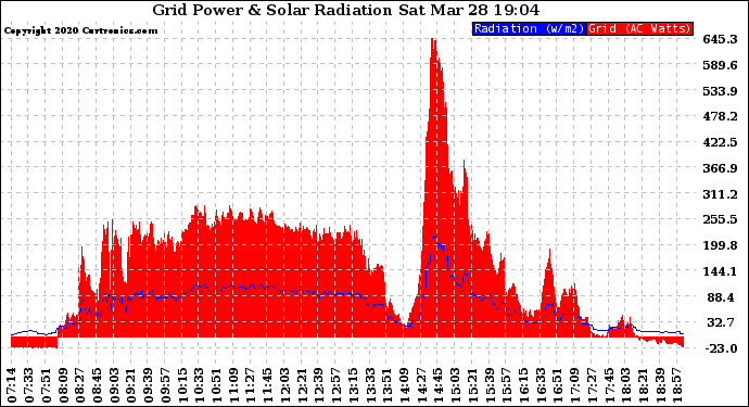 Solar PV/Inverter Performance Grid Power & Solar Radiation