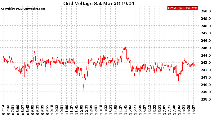 Solar PV/Inverter Performance Grid Voltage