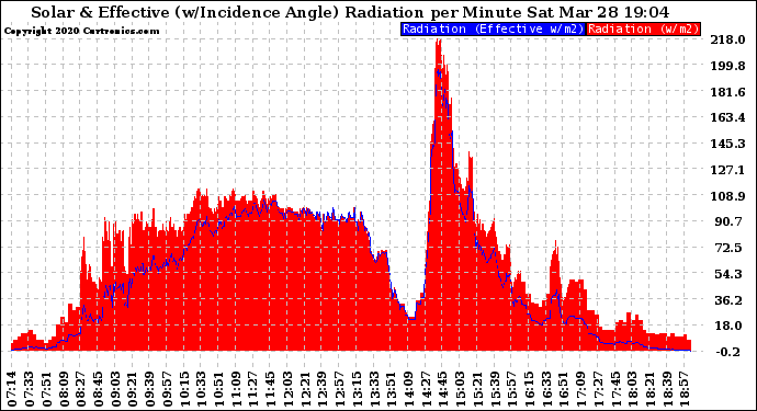 Solar PV/Inverter Performance Solar Radiation & Effective Solar Radiation per Minute