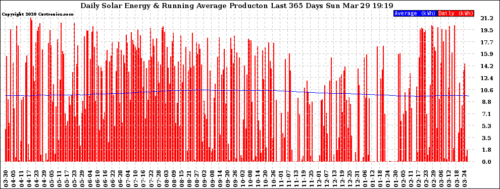 Solar PV/Inverter Performance Daily Solar Energy Production Running Average Last 365 Days