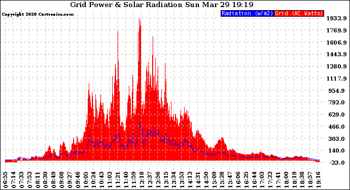 Solar PV/Inverter Performance Grid Power & Solar Radiation
