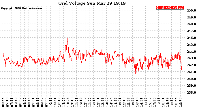 Solar PV/Inverter Performance Grid Voltage