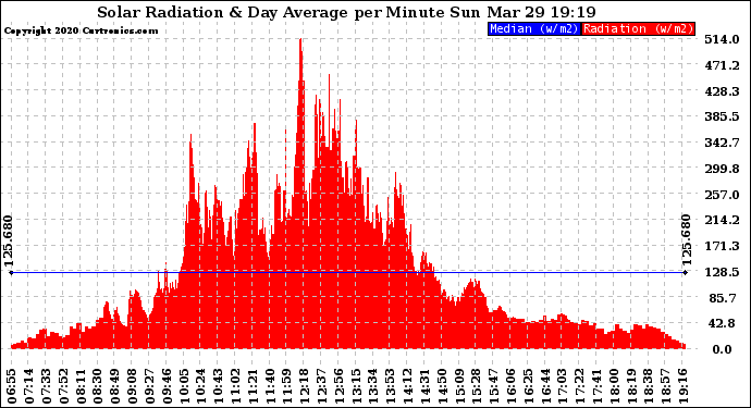 Solar PV/Inverter Performance Solar Radiation & Day Average per Minute