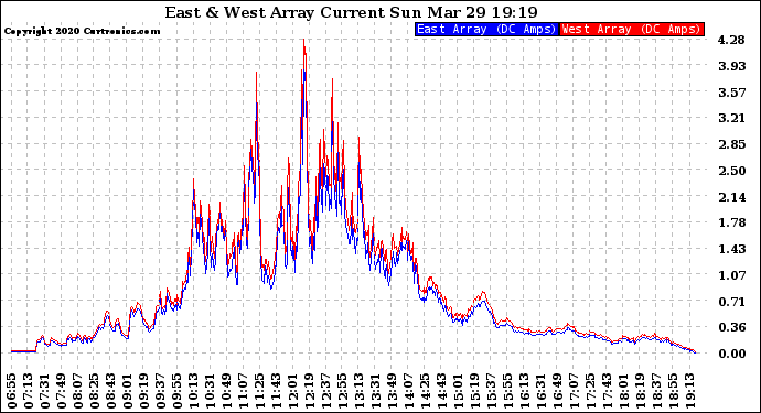 Solar PV/Inverter Performance Photovoltaic Panel Current Output