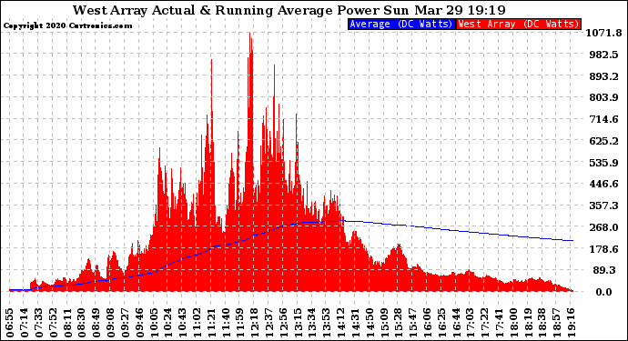 Solar PV/Inverter Performance West Array Actual & Running Average Power Output