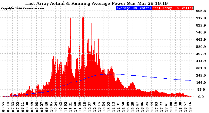 Solar PV/Inverter Performance East Array Actual & Running Average Power Output