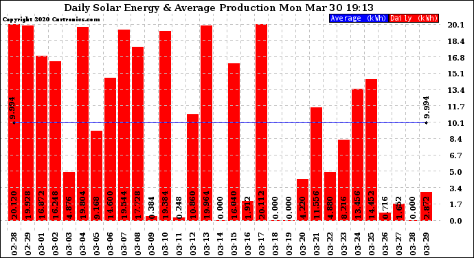 Solar PV/Inverter Performance Daily Solar Energy Production