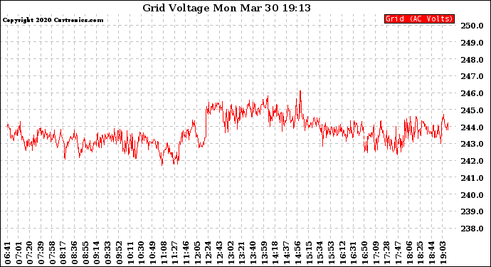 Solar PV/Inverter Performance Grid Voltage