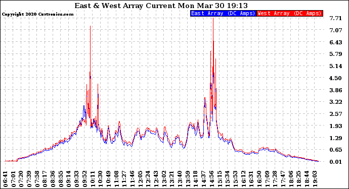 Solar PV/Inverter Performance Photovoltaic Panel Current Output