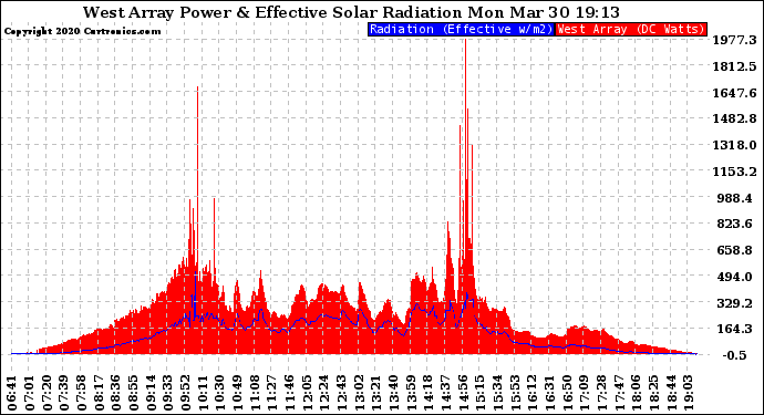 Solar PV/Inverter Performance West Array Power Output & Effective Solar Radiation