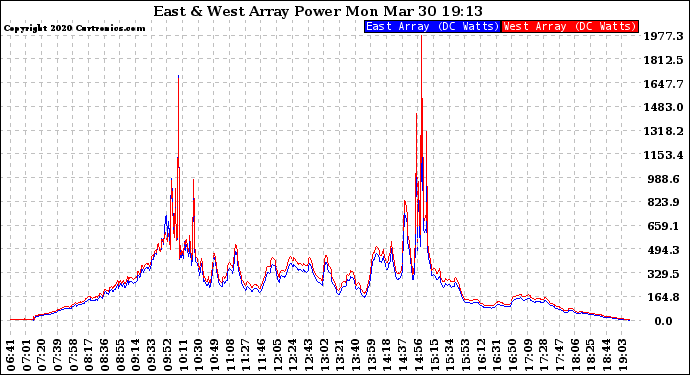 Solar PV/Inverter Performance Photovoltaic Panel Power Output