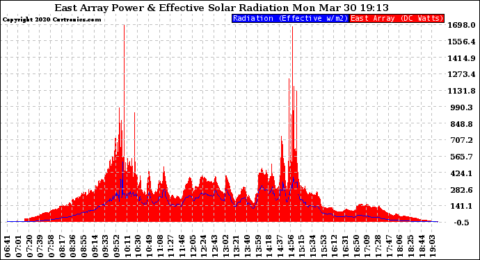 Solar PV/Inverter Performance East Array Power Output & Effective Solar Radiation
