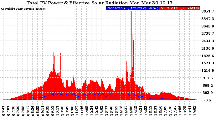 Solar PV/Inverter Performance Total PV Panel Power Output & Effective Solar Radiation