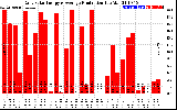 Solar PV/Inverter Performance Daily Solar Energy Production