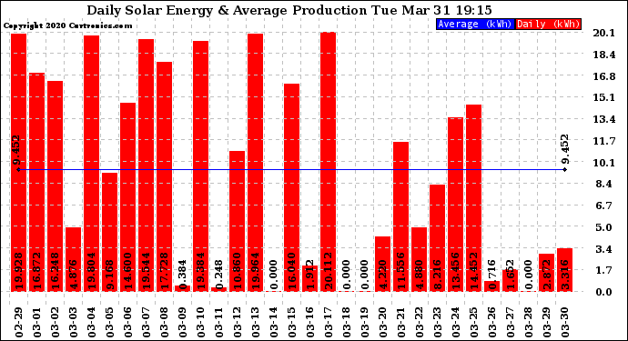 Solar PV/Inverter Performance Daily Solar Energy Production