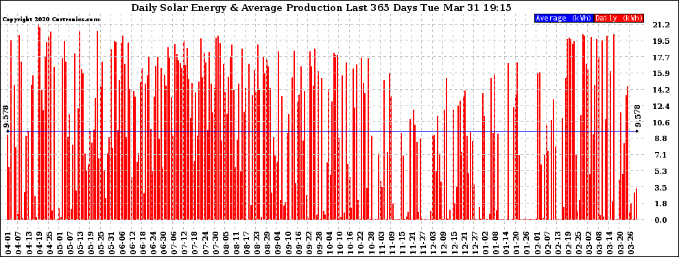 Solar PV/Inverter Performance Daily Solar Energy Production Last 365 Days