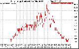 Solar PV/Inverter Performance Daily Energy Production Per Minute