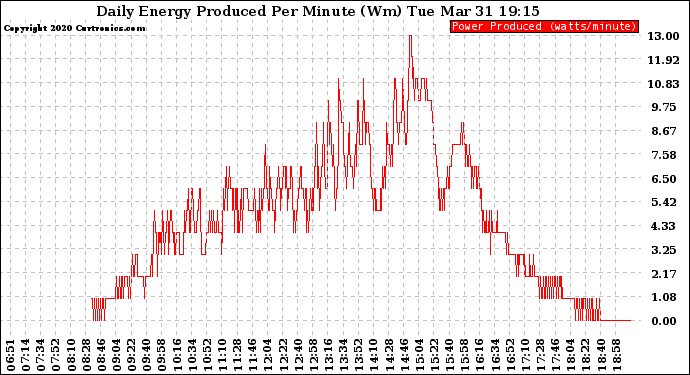 Solar PV/Inverter Performance Daily Energy Production Per Minute