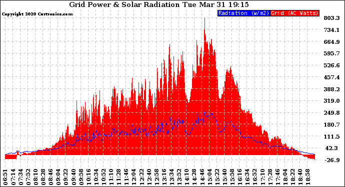 Solar PV/Inverter Performance Grid Power & Solar Radiation