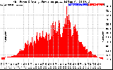 Solar PV/Inverter Performance Inverter Power Output