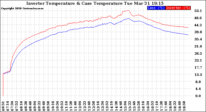 Solar PV/Inverter Performance Inverter Operating Temperature
