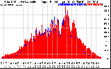 Solar PV/Inverter Performance Solar Radiation & Effective Solar Radiation per Minute