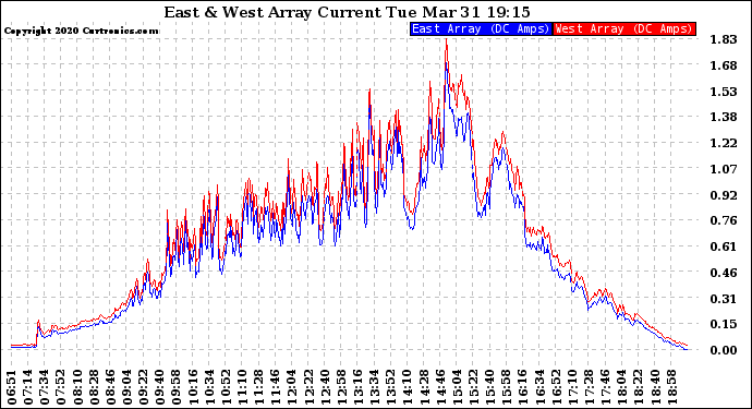 Solar PV/Inverter Performance Photovoltaic Panel Current Output