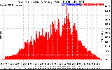 Solar PV/Inverter Performance West Array Actual & Average Power Output