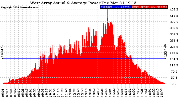 Solar PV/Inverter Performance West Array Actual & Average Power Output