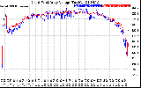 Solar PV/Inverter Performance Photovoltaic Panel Voltage Output