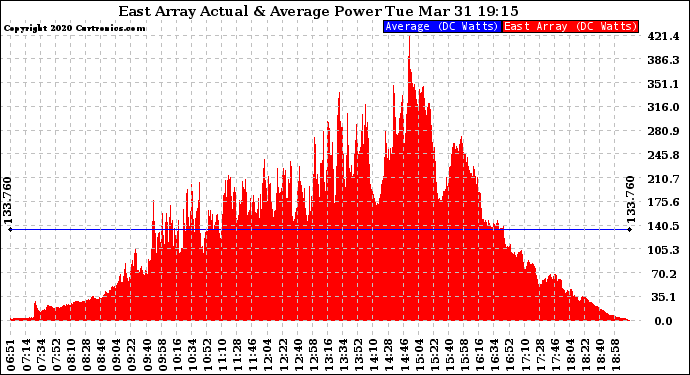 Solar PV/Inverter Performance East Array Actual & Average Power Output