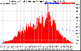 Solar PV/Inverter Performance East Array Actual & Running Average Power Output