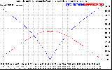 Solar PV/Inverter Performance Sun Altitude Angle & Azimuth Angle