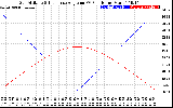 Solar PV/Inverter Performance Sun Altitude Angle & Sun Incidence Angle on PV Panels