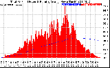 Solar PV/Inverter Performance Total PV Panel & Running Average Power Output